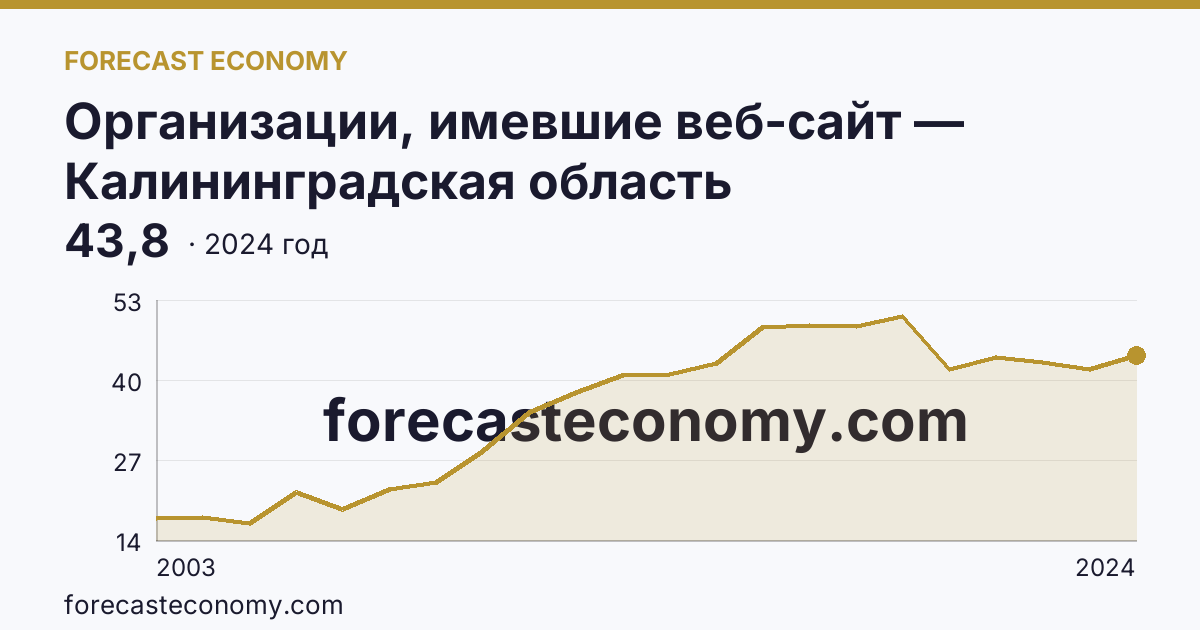 Организации, имевшие веб-сайт — Калининградская область: график динамики 2003–2024, последнее значение 43,8