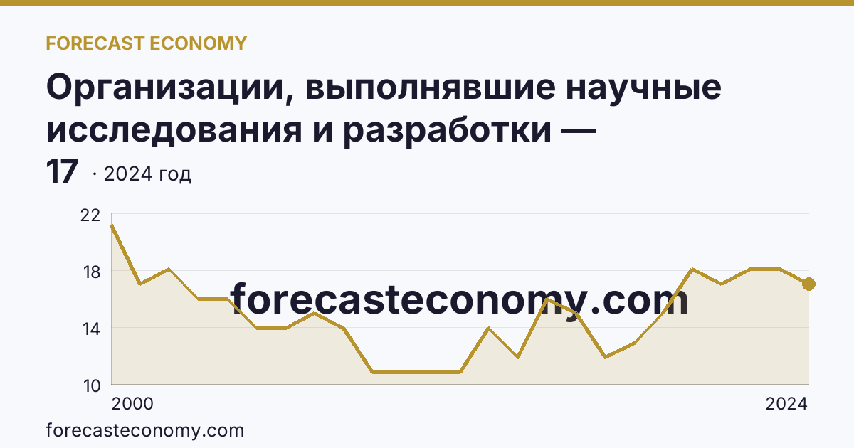 Организации, выполнявшие научные исследования и разработки — Калининградская область: график динамики 2000–2024, последнее значение 17