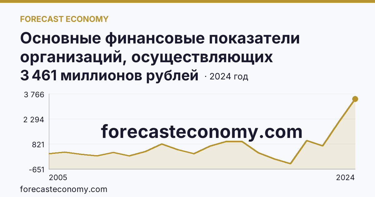 Основные финансовые показатели организаций, осуществляющих деятельность в растениеводстве и животноводстве — сальдированный финансовый результат (прибыль (убыток) до налогообложения) организаций. Животноводство — Калининградская область: график динамики 2005–2024, последнее значение 3 461 миллионов рублей