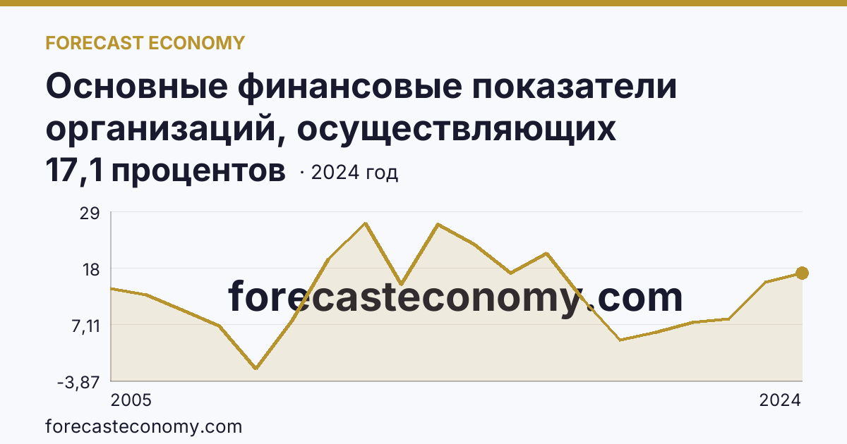 Основные финансовые показатели организаций, осуществляющих деятельность в растениеводстве и животноводстве — рентабельность проданных товаров, продукции (работ, услуг) организаций. Животноводство — Калининградская область: график динамики 2005–2024, последнее значение 17,1 процентов