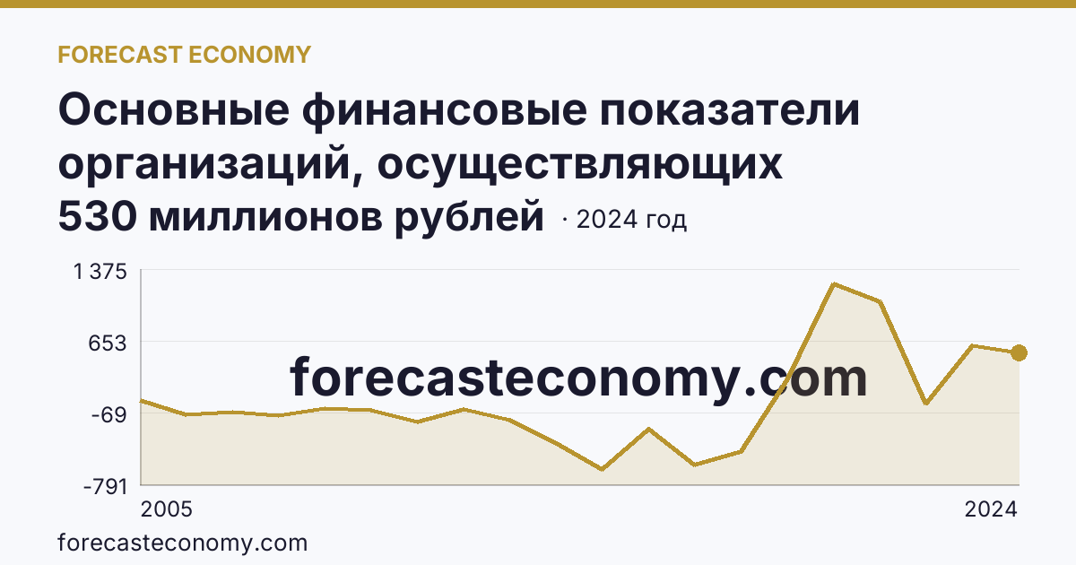 Основные финансовые показатели организаций, осуществляющих деятельность в растениеводстве и животноводстве — сальдированный финансовый результат (прибыль (убыток) до налогообложения) организаций. Растениеводство — Калининградская область: график динамики 2005–2024, последнее значение 530 миллионов рублей