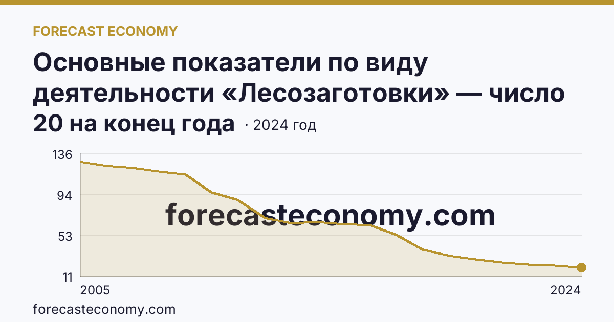 Основные показатели по виду деятельности «Лесозаготовки» — число организаций — Калининградская область: график динамики 2005–2024, последнее значение 20 на конец года