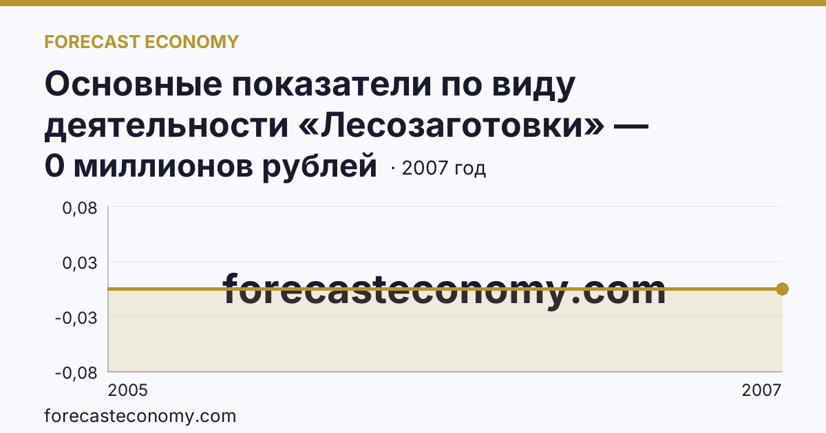 Основные показатели по виду деятельности «Лесозаготовки» — сальдированный финансовый результат (прибыль (убыток) до налогообложения) деятельности организаций — Калининградская область: график динамики 2005–2007, последнее значение 0 миллионов рублей
