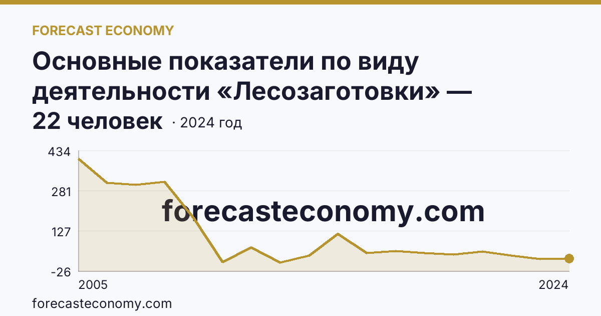 Основные показатели по виду деятельности «Лесозаготовки» — среднесписочная численность работников организаций — Калининградская область: график динамики 2005–2024, последнее значение 22 человек