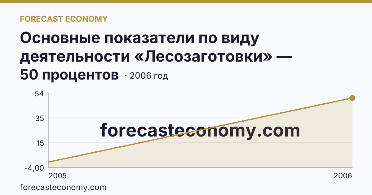 Основные показатели по виду деятельности «Лесозаготовки» — удельный вес убыточных организаций в общем числе организаций по виду экономической деятельности «Лесозаготовки» — Калининградская область: график динамики 2005–2006, последнее значение 50 процентов