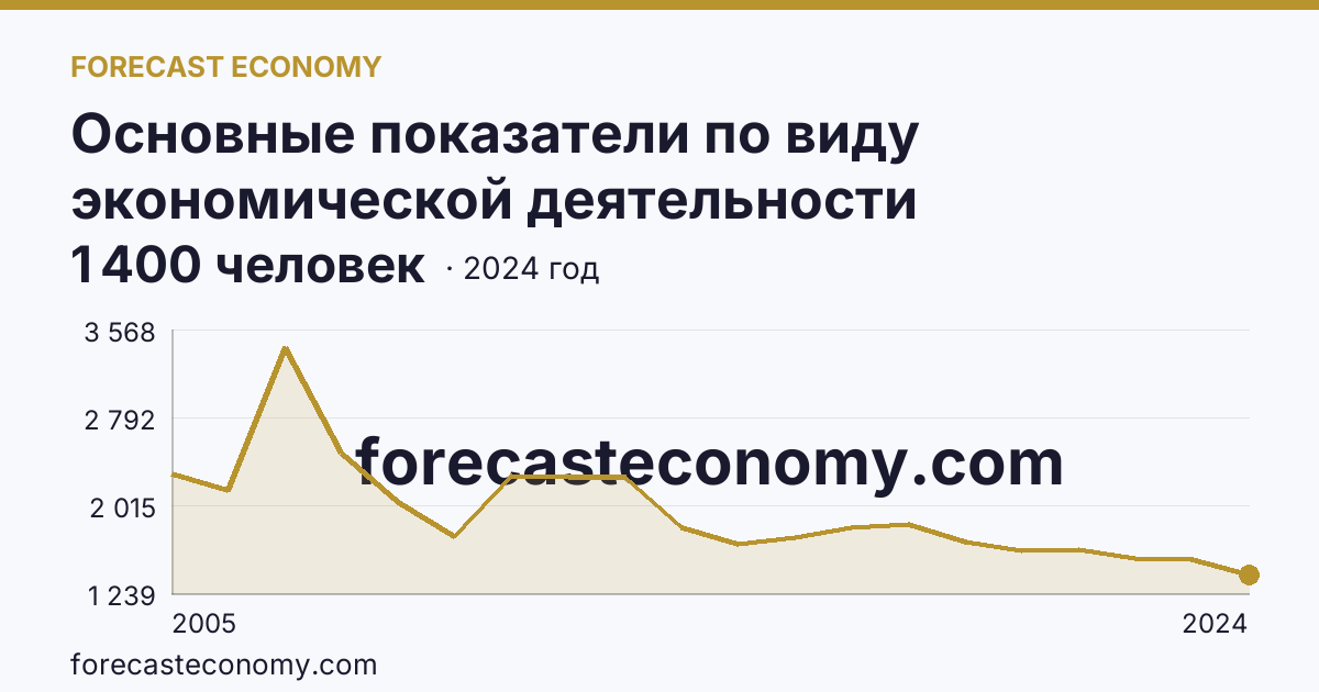 Основные показатели по виду экономической деятельности «Рыболовство» — среднесписочная численность работников организаций — Калининградская область: график динамики 2005–2024, последнее значение 1 400 человек