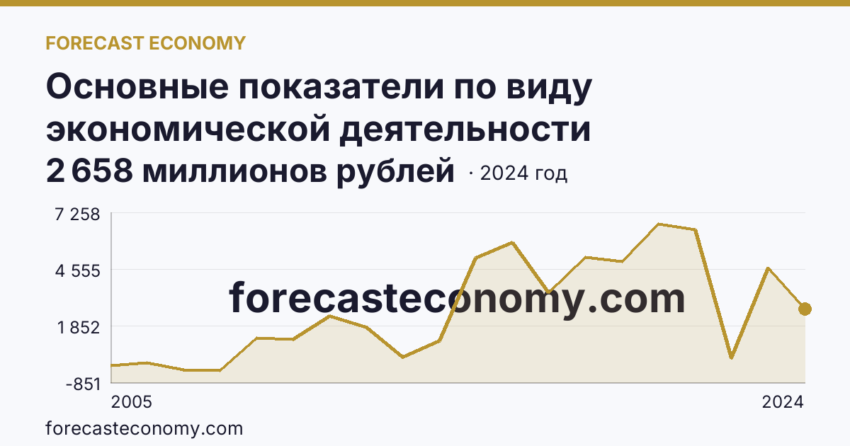 Основные показатели по виду экономической деятельности «Рыболовство» — сальдированный финансовый результат (прибыль (убыток) до налогообложения) деятельности организаций — Калининградская область: график динамики 2005–2024, последнее значение 2 658 миллионов рублей