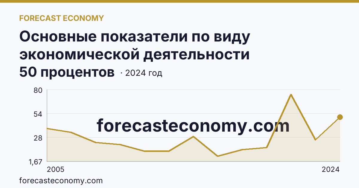 Основные показатели по виду экономической деятельности «Рыболовство» — удельный вес убыточных организаций в общем числе организаций по виду экономической деятельности «Рыболовство» — Калининградская область: график динамики 2005–2024, последнее значение 50 процентов
