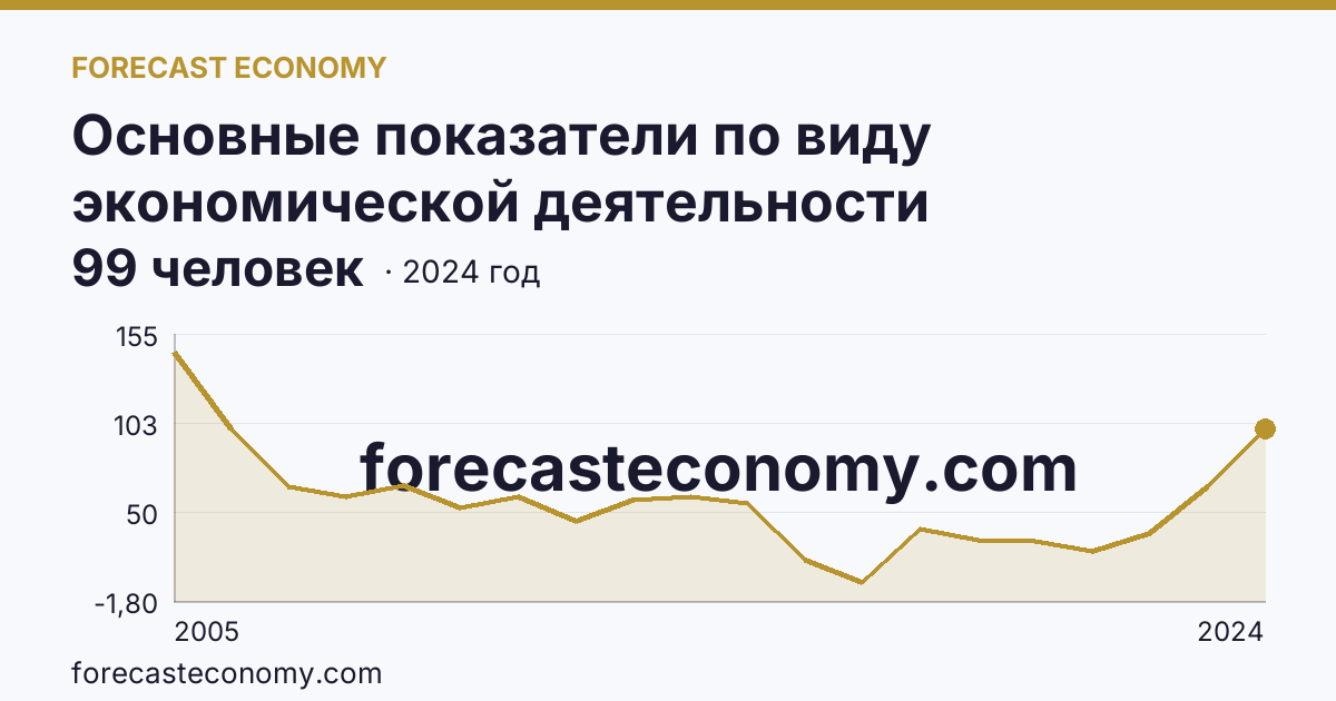 Основные показатели по виду экономической деятельности «Рыбоводство» — среднесписочная численность работников организаций — Калининградская область: график динамики 2005–2024, последнее значение 99 человек