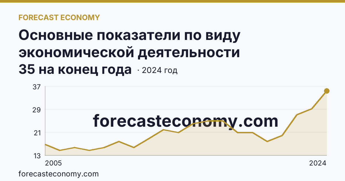 Основные показатели по виду экономической деятельности «Рыбоводство» — число организаций — Калининградская область: график динамики 2005–2024, последнее значение 35 на конец года