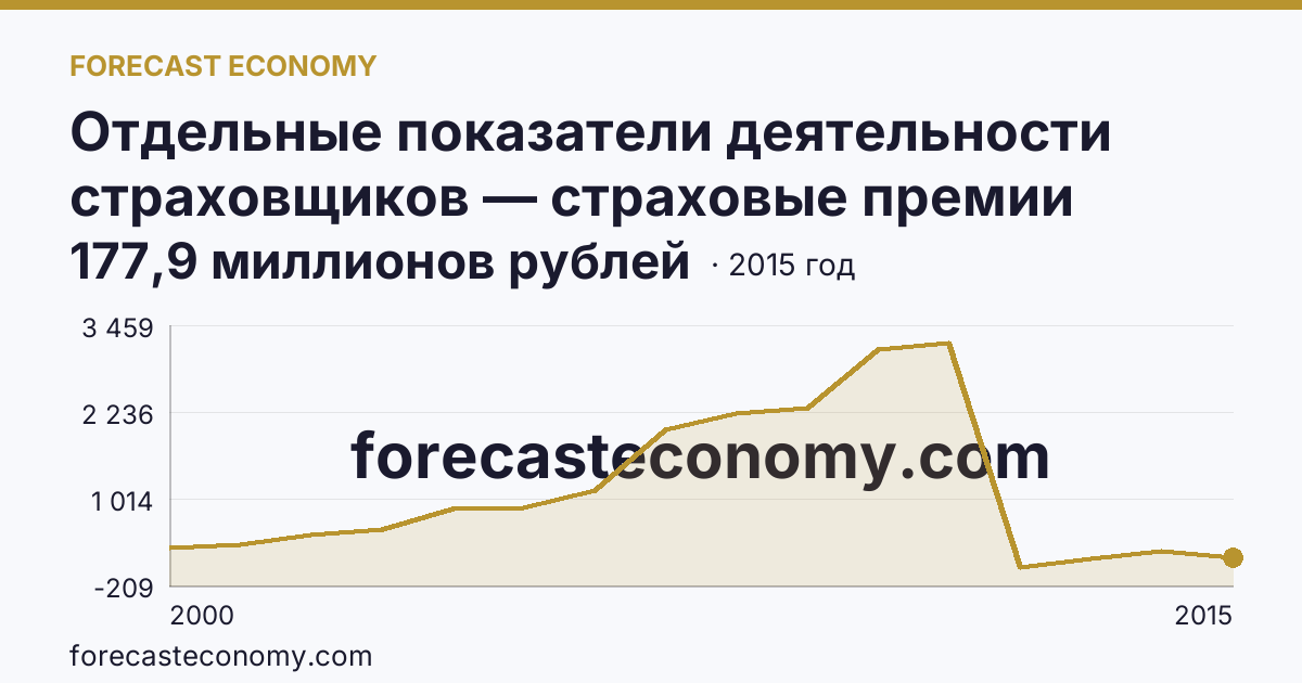 Отдельные показатели деятельности страховщиков — страховые премии (взносы) — Калининградская область: график динамики 2000–2015, последнее значение 177,9 миллионов рублей