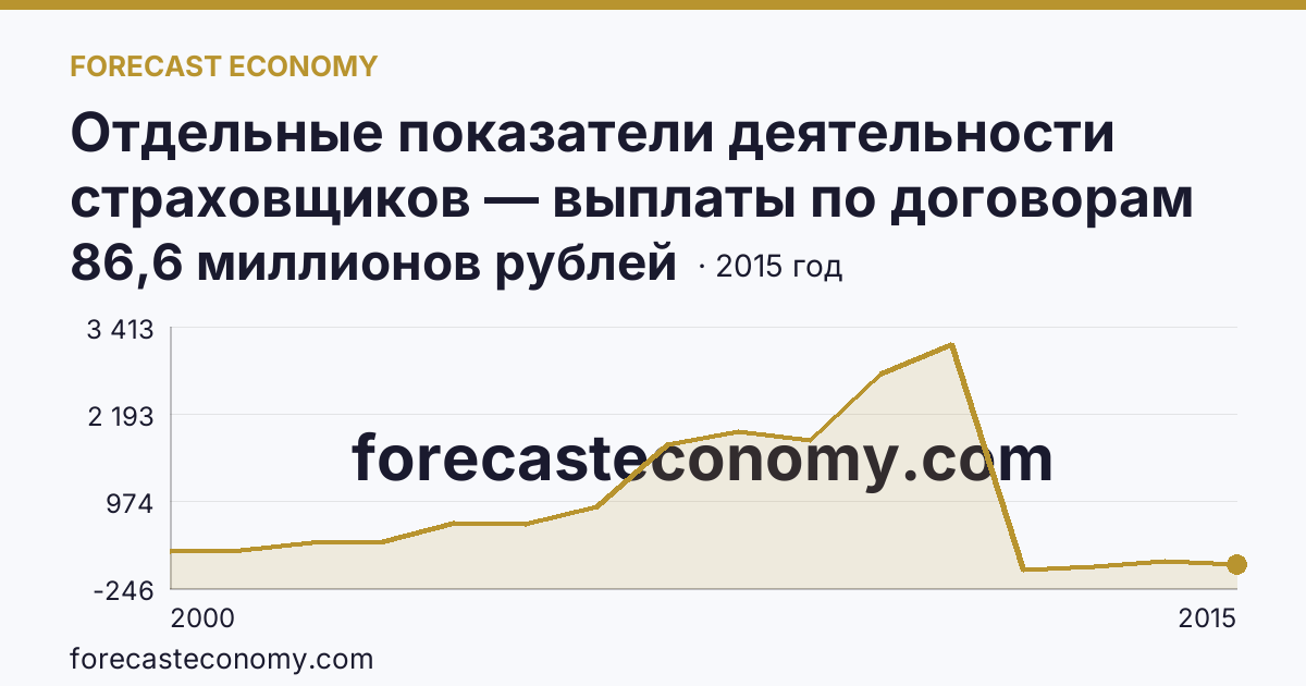Отдельные показатели деятельности страховщиков — выплаты по договорам страхования — Калининградская область: график динамики 2000–2015, последнее значение 86,6 миллионов рублей