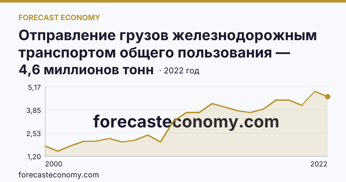 Отправление грузов железнодорожным транспортом общего пользования — Калининградская область: график динамики 2000–2022, последнее значение 4,6 миллионов тонн
