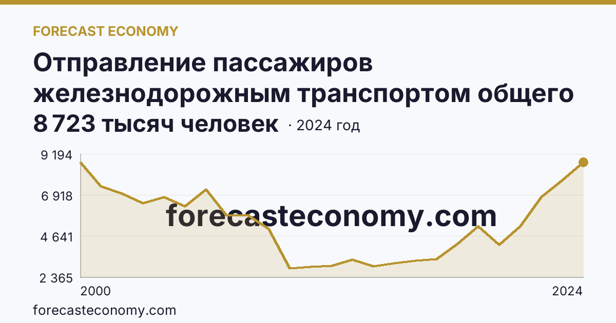 Отправление пассажиров железнодорожным транспортом общего пользования — Калининградская область: график динамики 2000–2024, последнее значение 8 723 тысяч человек