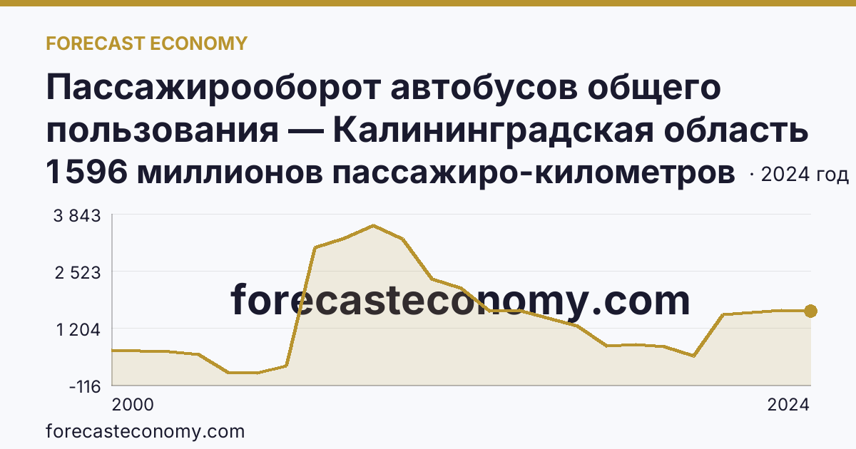 Пассажирооборот автобусов общего пользования — Калининградская область: график динамики 2000–2024, последнее значение 1 596 миллионов пассажиро-километров