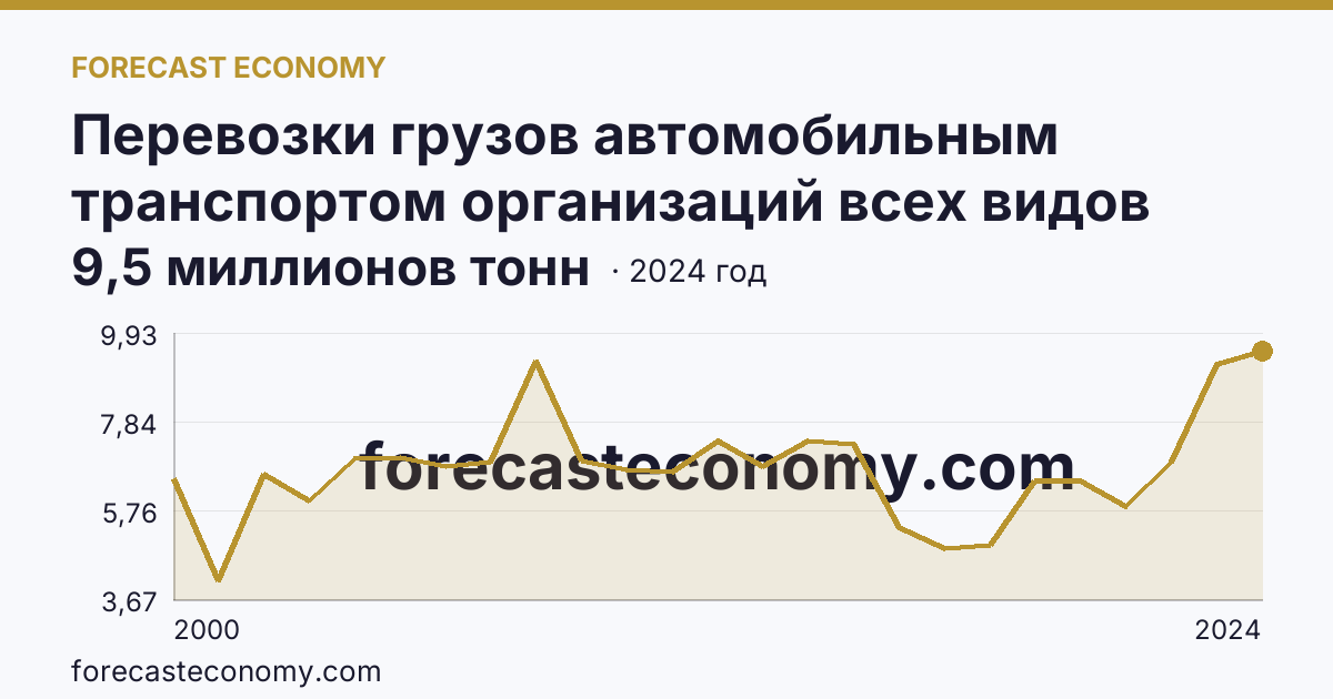 Перевозки грузов автомобильным транспортом организаций всех видов деятельности — Калининградская область: график динамики 2000–2024, последнее значение 9,5 миллионов тонн