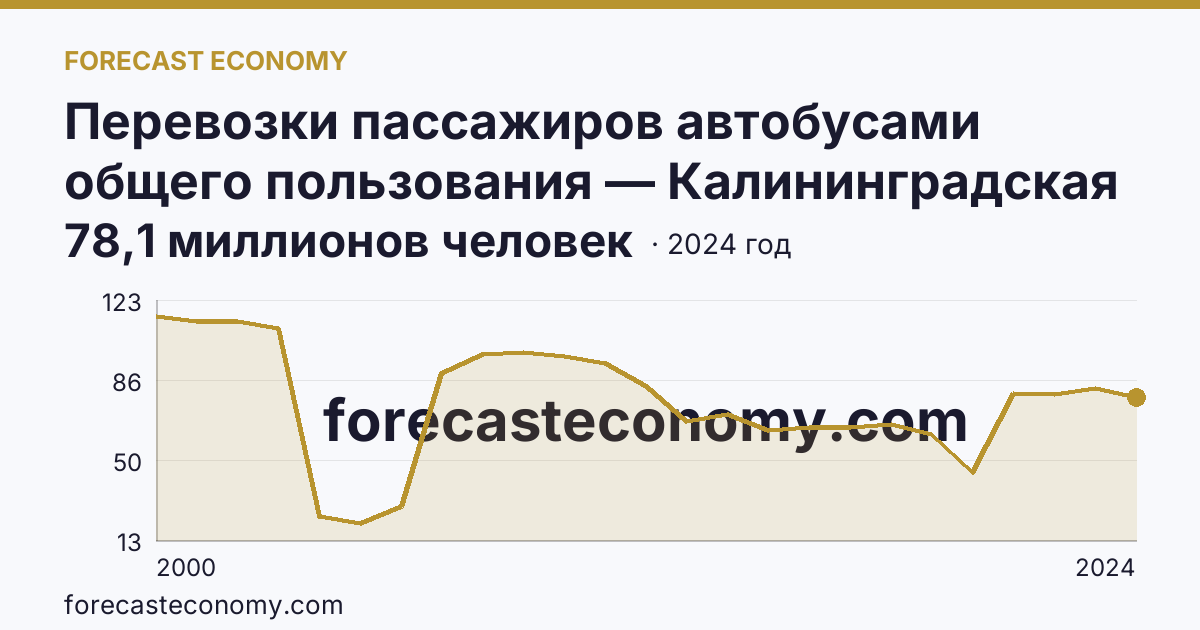 Перевозки пассажиров автобусами общего пользования — Калининградская область: график динамики 2000–2024, последнее значение 78,1 миллионов человек