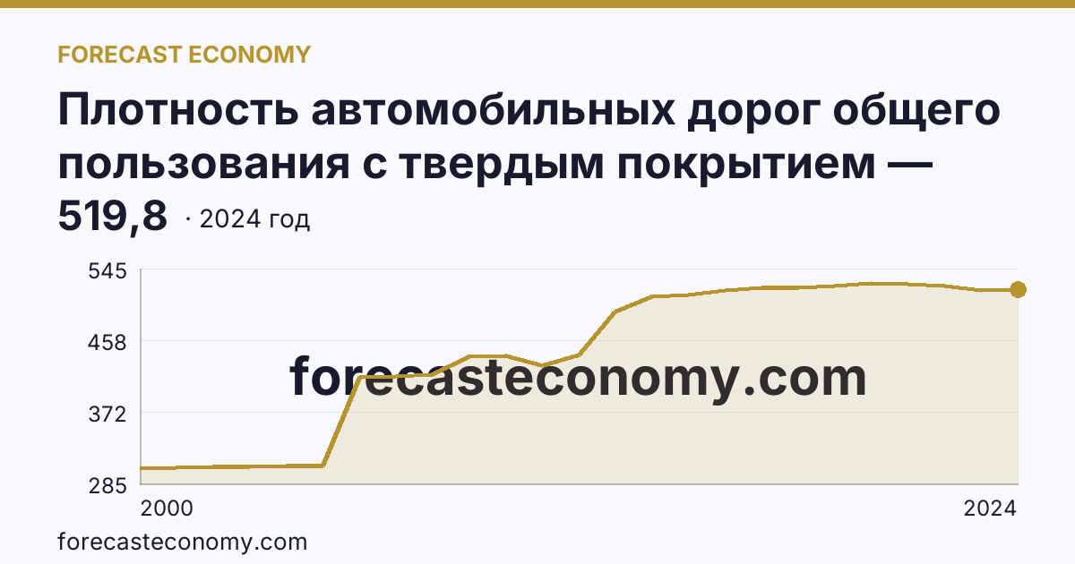 Плотность автомобильных дорог общего пользования с твердым покрытием — Калининградская область: график динамики 2000–2024, последнее значение 519,8