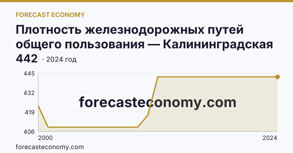 Плотность железнодорожных путей общего пользования — Калининградская область: график динамики 2000–2024, последнее значение 442