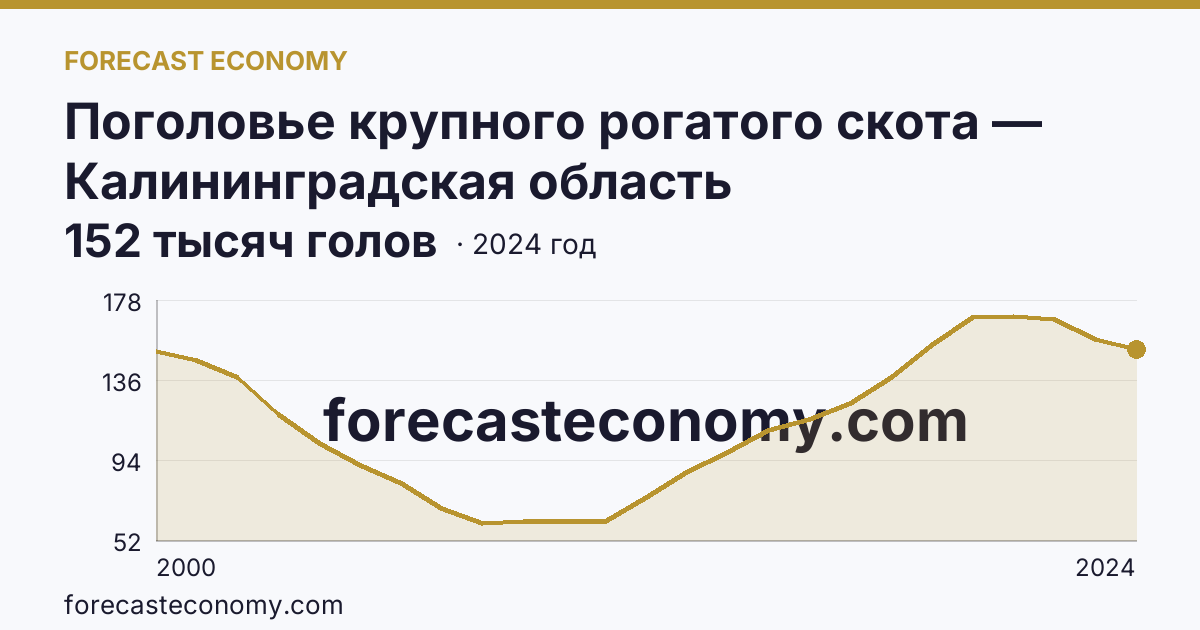Поголовье крупного рогатого скота — Калининградская область: график динамики 2000–2024, последнее значение 152 тысяч голов