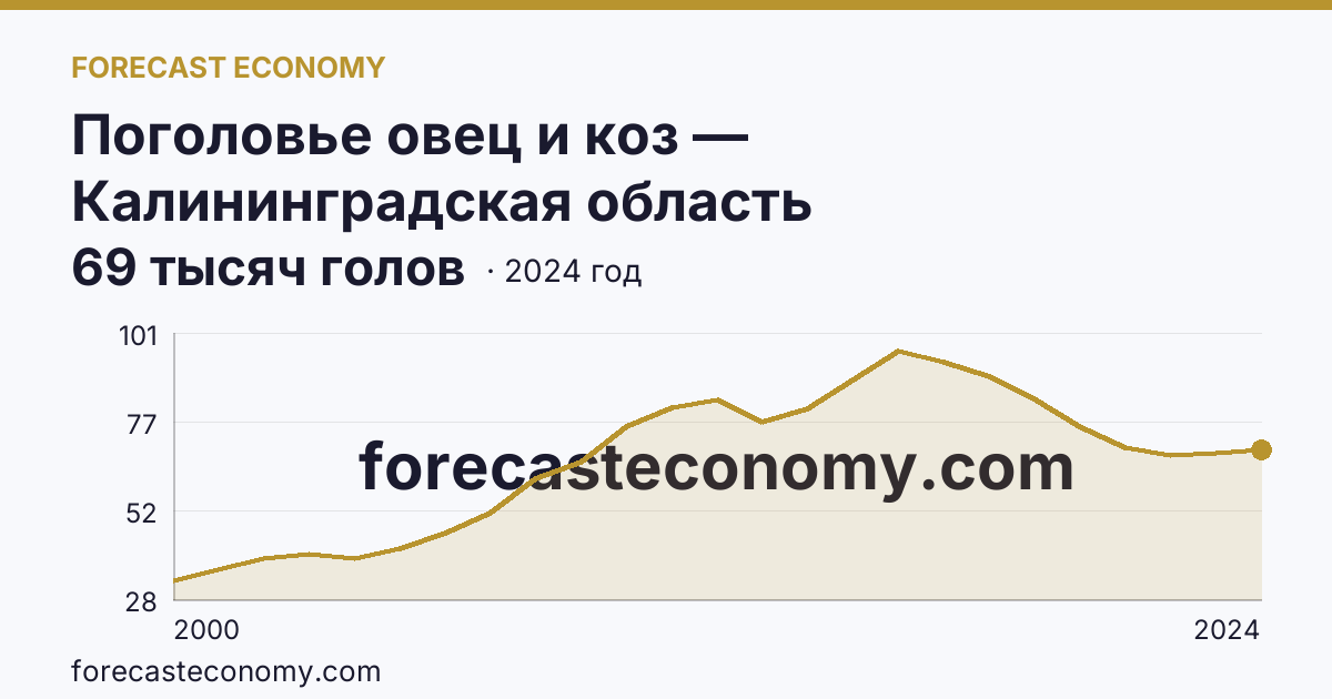 Поголовье овец и коз — Калининградская область: график динамики 2000–2024, последнее значение 69 тысяч голов
