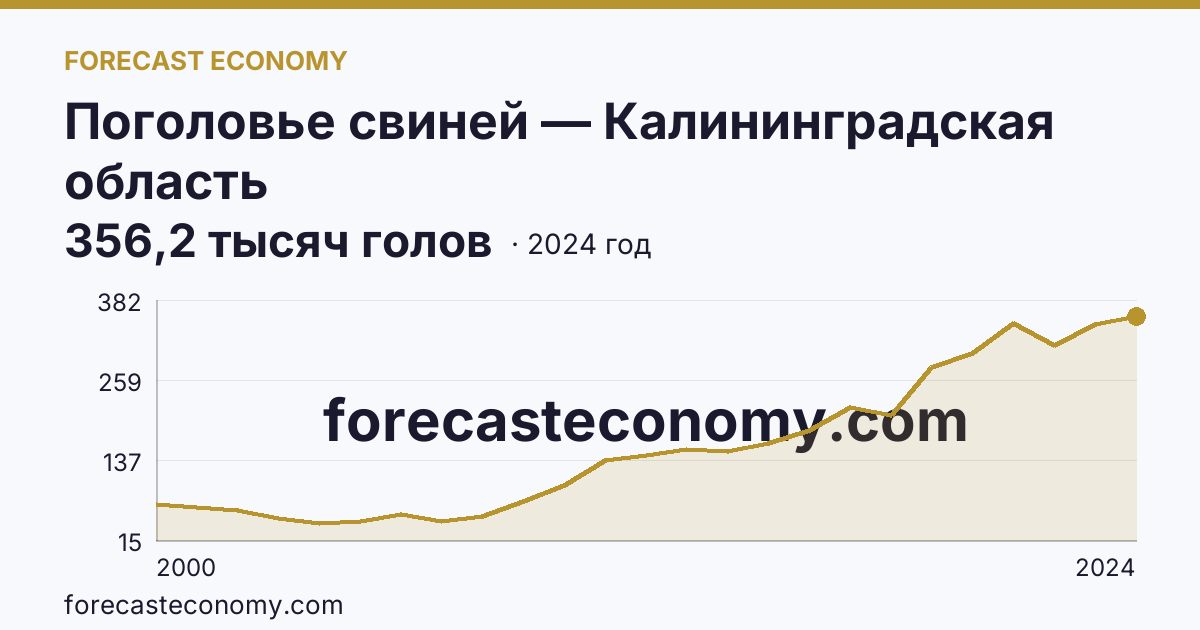 Поголовье свиней — Калининградская область: график динамики 2000–2024, последнее значение 356,2 тысяч голов