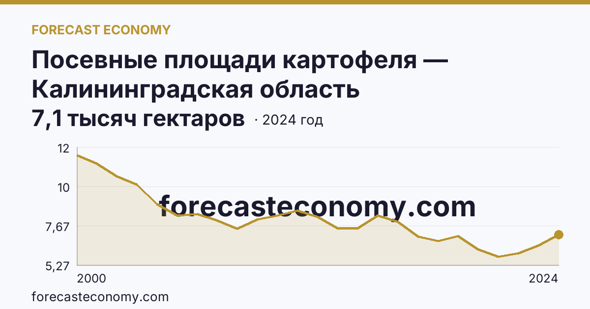 Посевные площади картофеля — Калининградская область: график динамики 2000–2024, последнее значение 7,1 тысяч гектаров