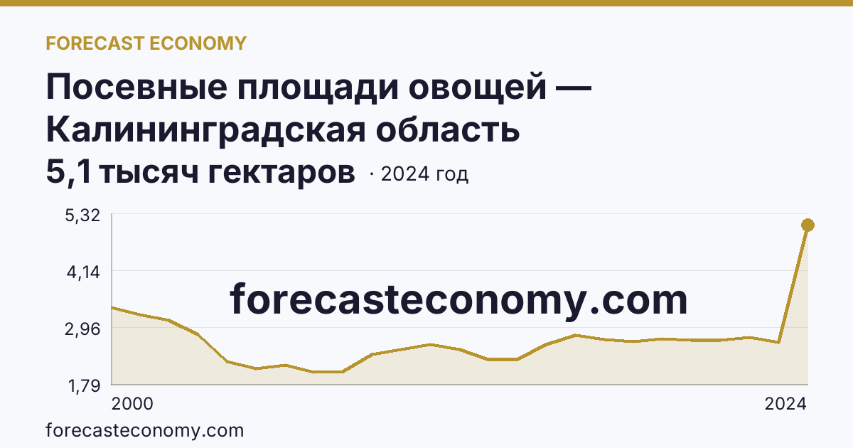 Посевные площади овощей — Калининградская область: график динамики 2000–2024, последнее значение 5,1 тысяч гектаров