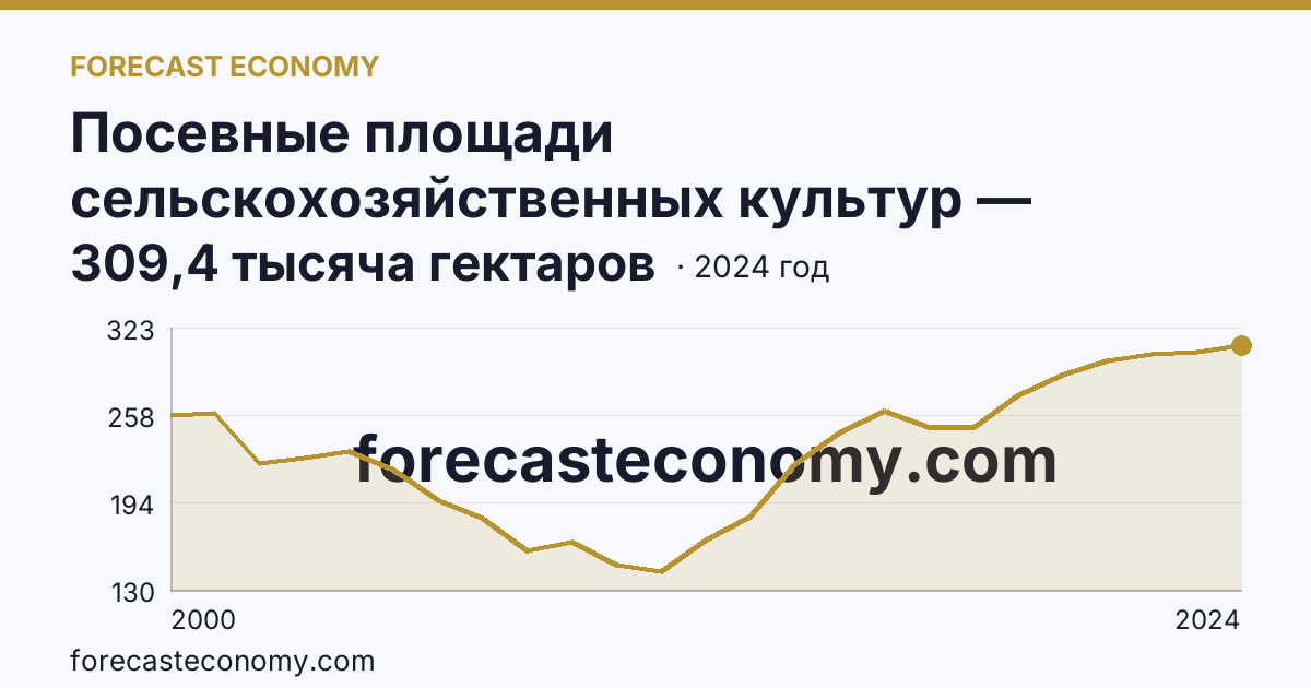 Посевные площади сельскохозяйственных культур — Калининградская область: график динамики 2000–2024, последнее значение 309,4 тысяча гектаров