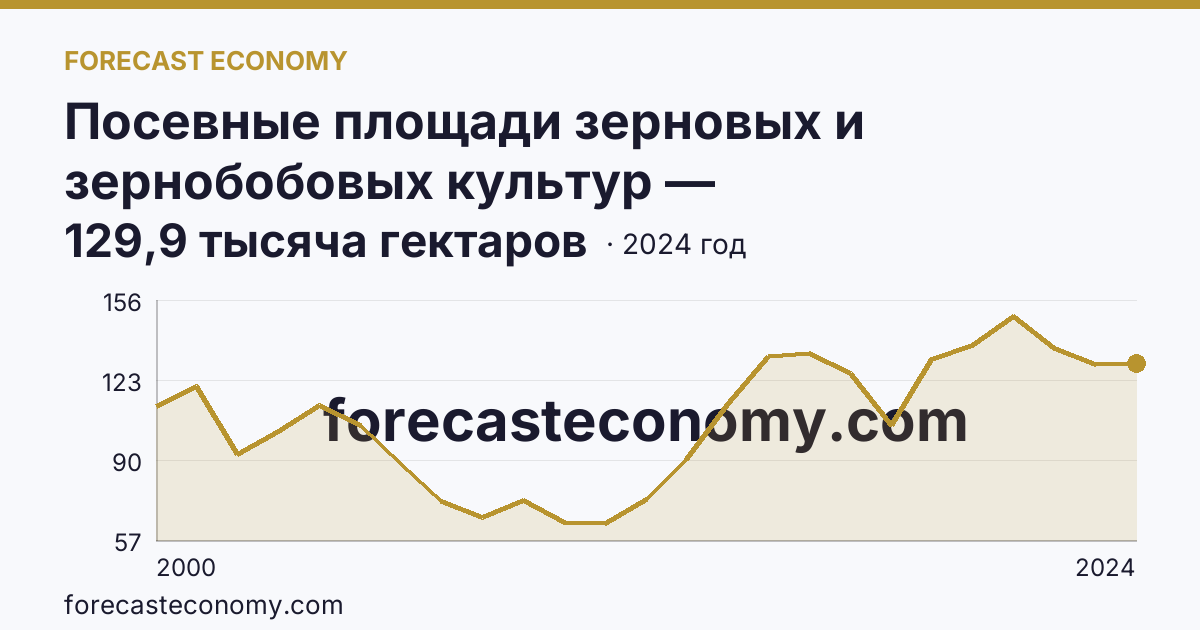Посевные площади зерновых и зернобобовых культур — Калининградская область: график динамики 2000–2024, последнее значение 129,9 тысяча гектаров