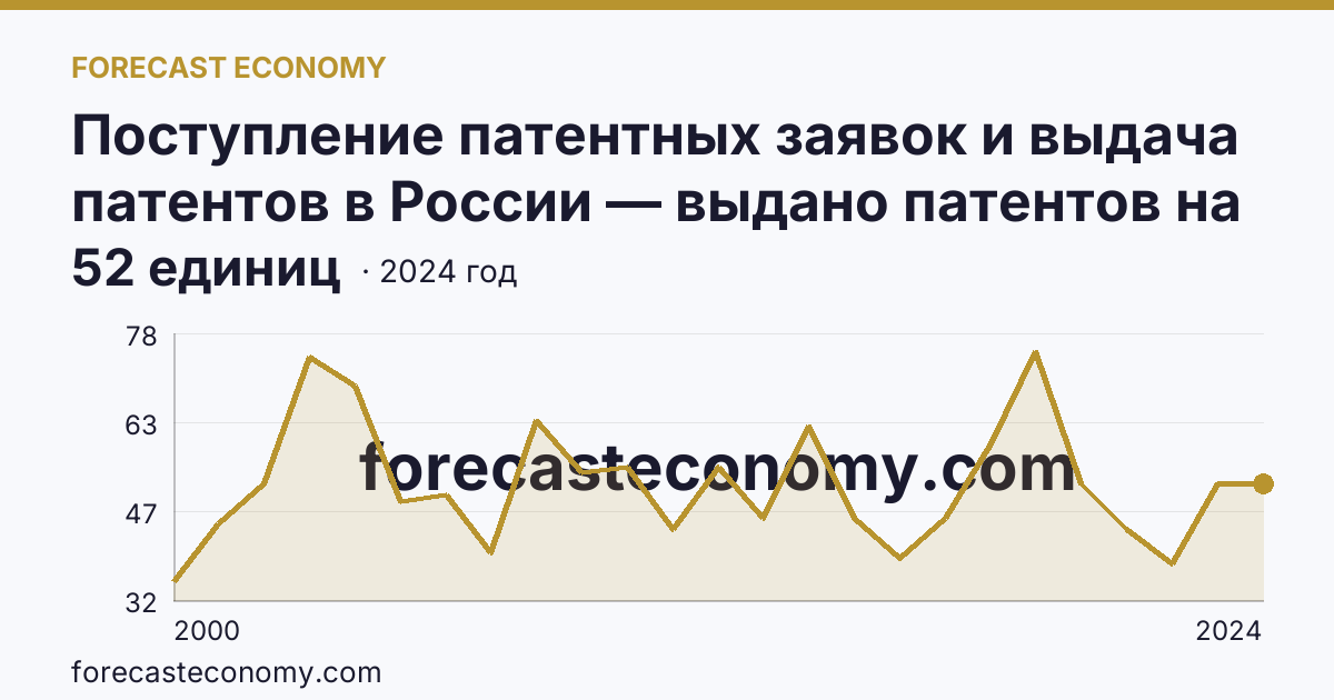 Поступление патентных заявок и выдача патентов в России — выдано патентов на избретения — Калининградская область: график динамики 2000–2024, последнее значение 52 единиц