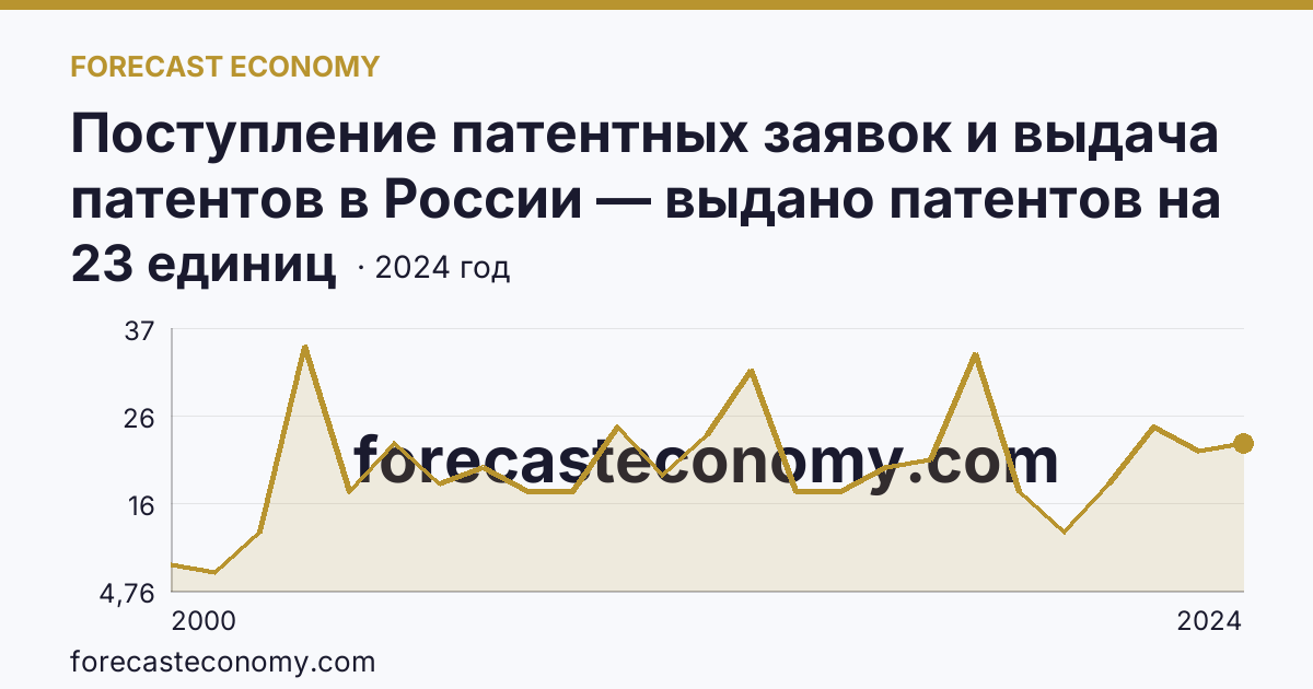 Поступление патентных заявок и выдача патентов в России — выдано патентов на полезные модели — Калининградская область: график динамики 2000–2024, последнее значение 23 единиц