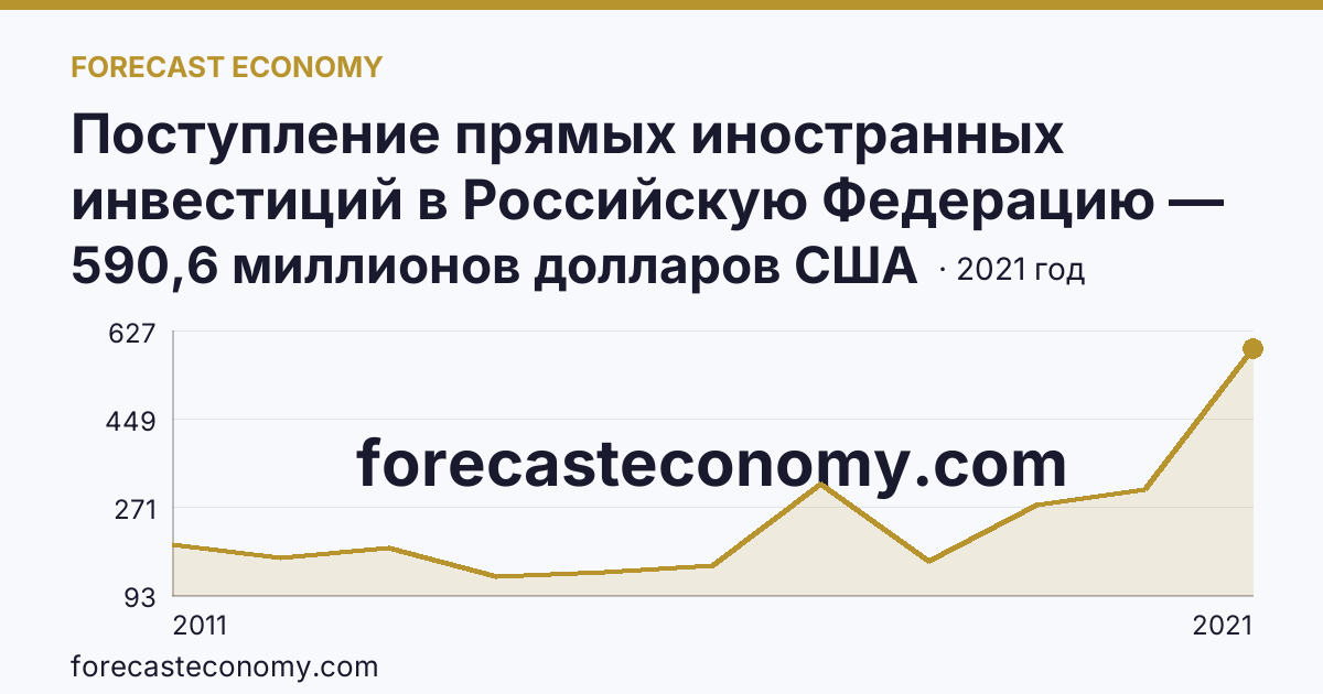 Поступление прямых иностранных инвестиций в Российскую Федерацию — поступило — Калининградская область: график динамики 2011–2021, последнее значение 590,6 миллионов долларов США
