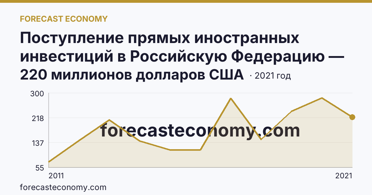 Поступление прямых иностранных инвестиций в Российскую Федерацию — изъято — Калининградская область: график динамики 2011–2021, последнее значение 220 миллионов долларов США