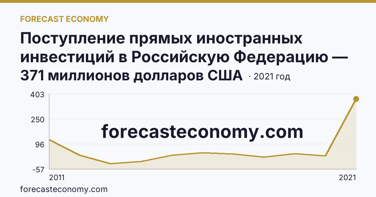 Поступление прямых иностранных инвестиций в Российскую Федерацию — сальдо — Калининградская область: график динамики 2011–2021, последнее значение 371 миллионов долларов США