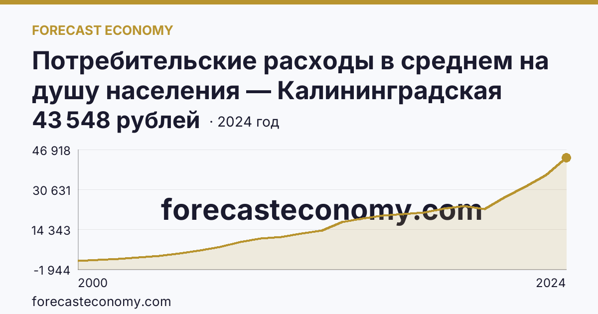Потребительские расходы в среднем на душу населения — Калининградская область: график динамики 2000–2024, последнее значение 43 548 рублей