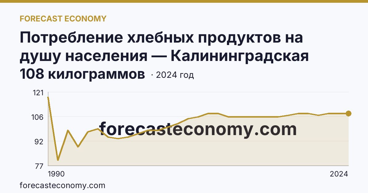 Потребление хлебных продуктов на душу населения — Калининградская область: график динамики 1990–2024, последнее значение 108 килограммов