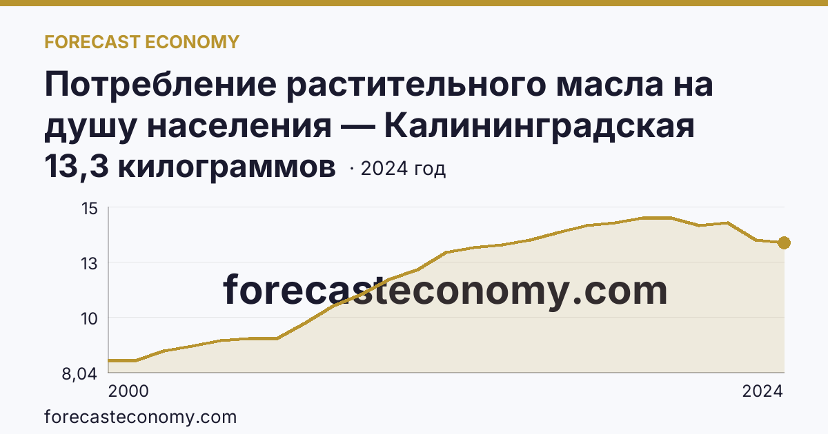 Потребление растительного масла на душу населения — Калининградская область: график динамики 2000–2024, последнее значение 13,3 килограммов