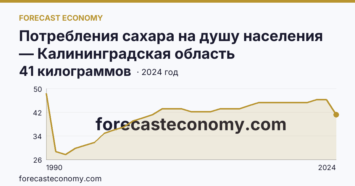 Потребления сахара на душу населения — Калининградская область: график динамики 1990–2024, последнее значение 41 килограммов