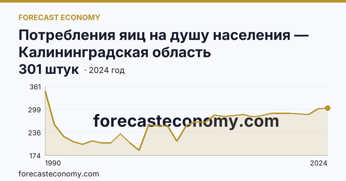 Потребления яиц на душу населения — Калининградская область: график динамики 1990–2024, последнее значение 301 штук