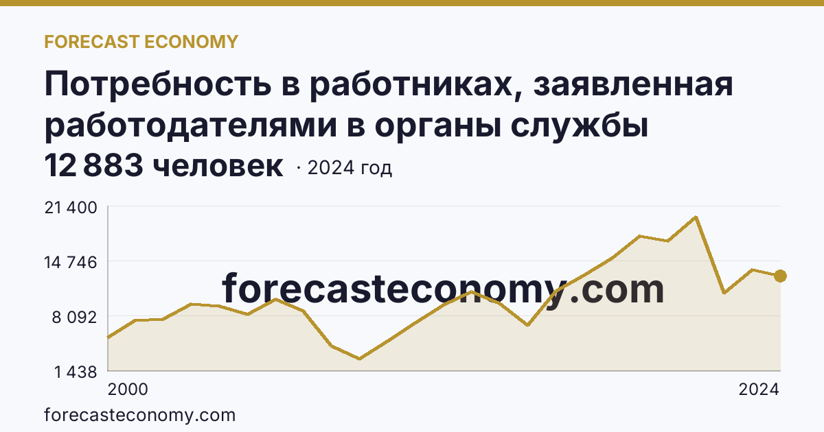 Потребность в работниках, заявленная работодателями в органы службы занятости населения — Калининградская область: график динамики 2000–2024, последнее значение 12 883 человек
