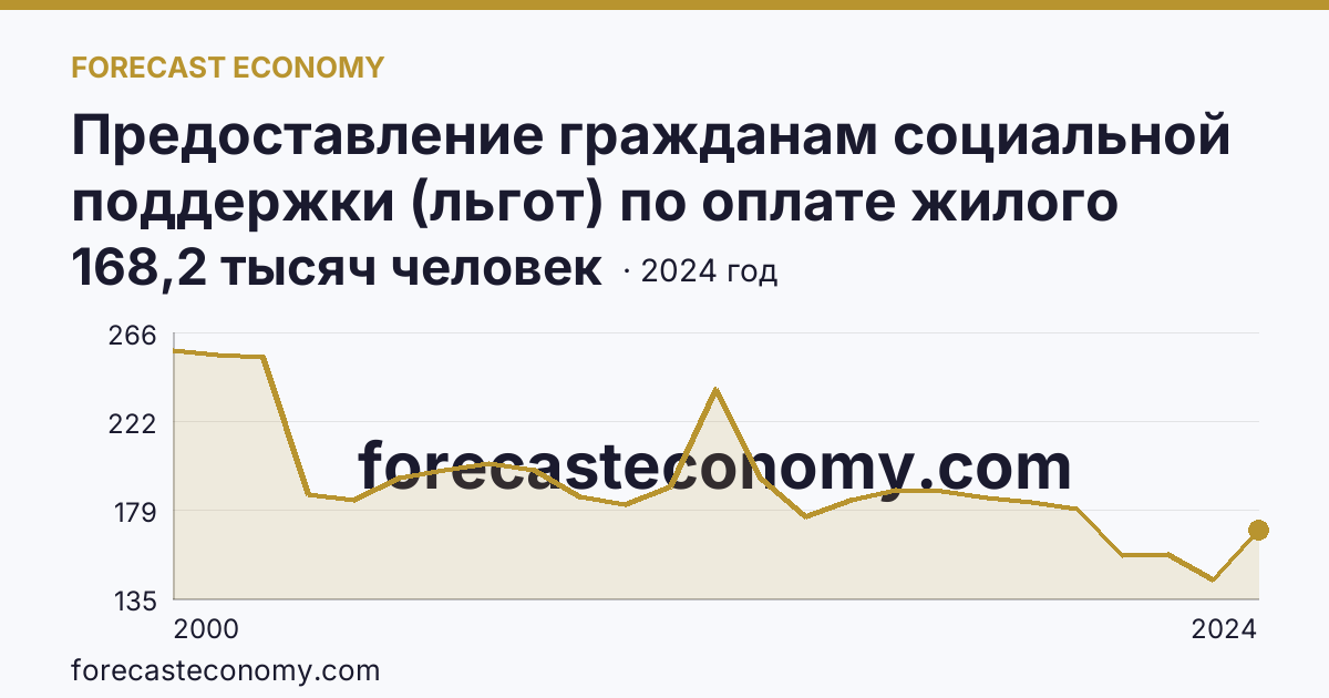 Предоставление гражданам социальной поддержки (льгот) по оплате жилого помещения и коммунальных услуг — численность граждан, пользующихся социальной поддержкой по оплате жилого помещения и коммунальных услуг — Калининградская область: график динамики 2000–2024, последнее значение 168,2 тысяч человек