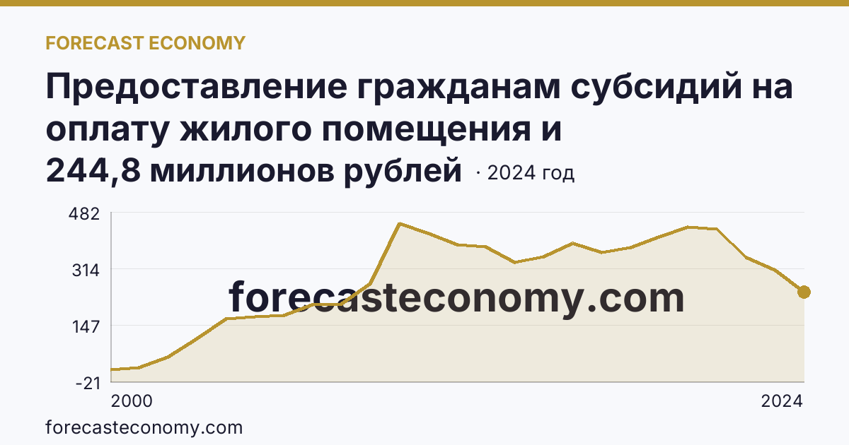 Предоставление гражданам субсидий на оплату жилого помещения и коммунальных услуг — общая сумма начисленных субсидий на оплату жилого помещения и коммунальных услуг — Калининградская область: график динамики 2000–2024, последнее значение 244,8 миллионов рублей