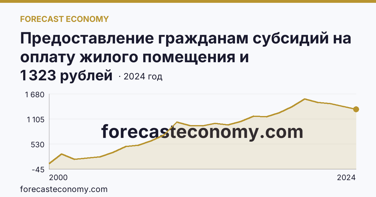 Предоставление гражданам субсидий на оплату жилого помещения и коммунальных услуг — среднемесячный размер субсидий на семью — Калининградская область: график динамики 2000–2024, последнее значение 1 323 рублей