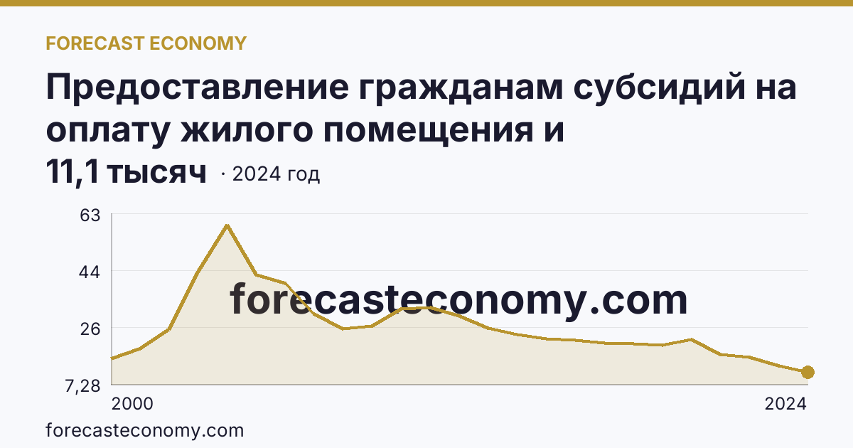 Предоставление гражданам субсидий на оплату жилого помещения и коммунальных услуг — число семей, получавших субсидии на оплату жилого помещения и коммунальных услуг — Калининградская область: график динамики 2000–2024, последнее значение 11,1 тысяч