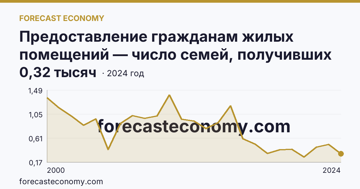 Предоставление гражданам жилых помещений — число семей, получивших жилые помещения и улучшивших жилищные условия за год — Калининградская область: график динамики 2000–2024, последнее значение 0,32 тысяч