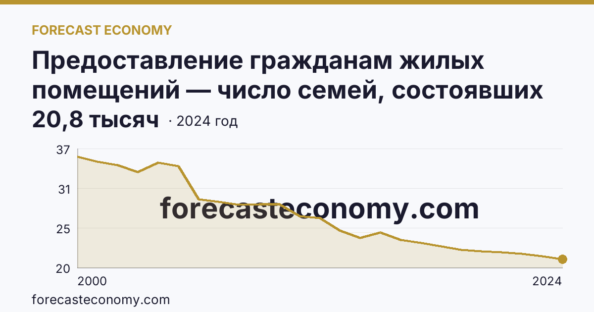 Предоставление гражданам жилых помещений — число семей, состоявших на учете в качестве нуждающихся в жилых помещениях — Калининградская область: график динамики 2000–2024, последнее значение 20,8 тысяч