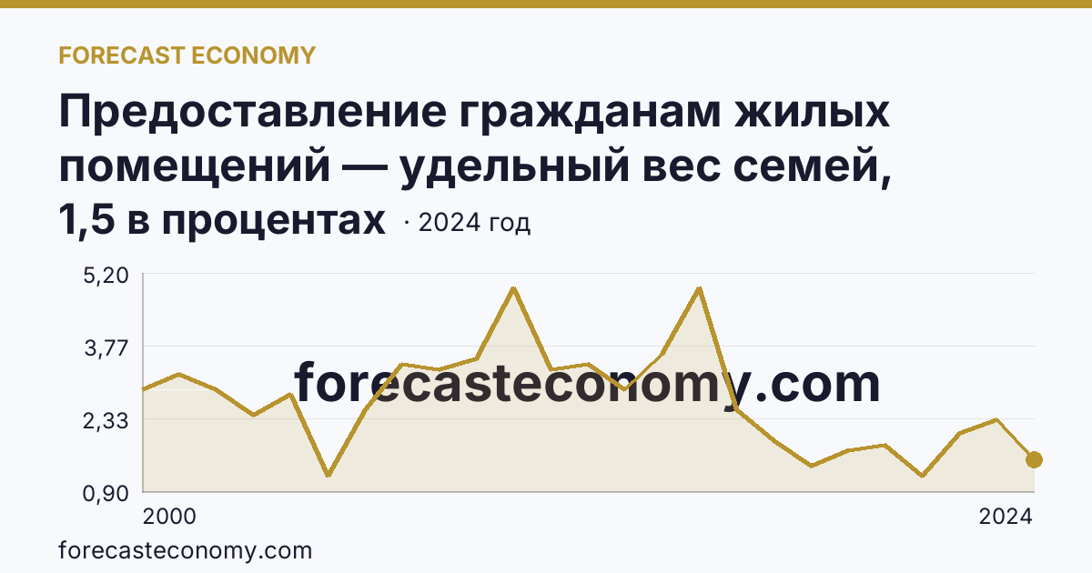 Предоставление гражданам жилых помещений — удельный вес семей, получивших жилые помещения, в числе семей, состоявших на учете в качестве нуждающихся в жилых помещениях — Калининградская область: график динамики 2000–2024, последнее значение 1,5 в процентах