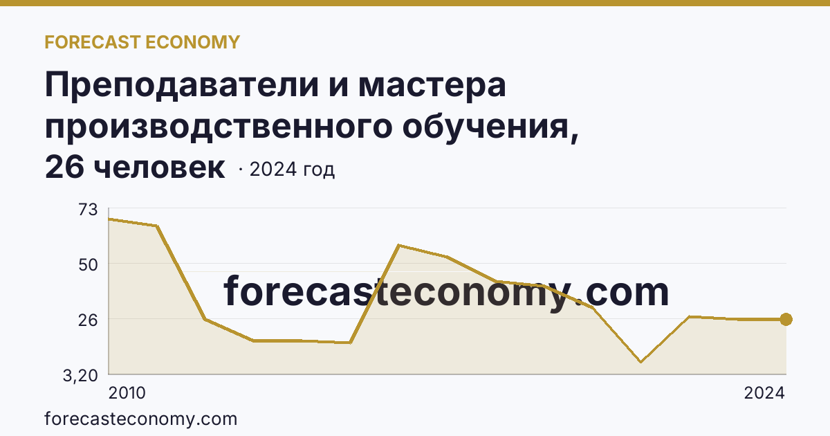 Преподаватели и мастера производственного обучения, реализующие программы подготовки квалифицированных рабочих, служащих — численность мастеров производственного обучения — Калининградская область: график динамики 2010–2024, последнее значение 26 человек