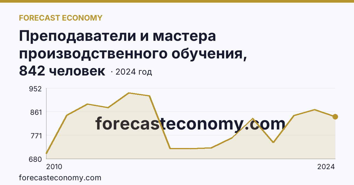 Преподаватели и мастера производственного обучения, реализующие программы подготовки специалистов среднего звена — численность преподавателей — Калининградская область: график динамики 2010–2024, последнее значение 842 человек